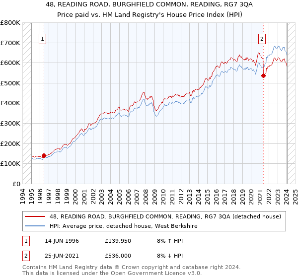 48, READING ROAD, BURGHFIELD COMMON, READING, RG7 3QA: Price paid vs HM Land Registry's House Price Index