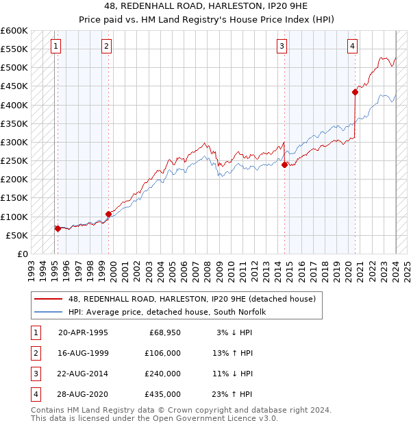 48, REDENHALL ROAD, HARLESTON, IP20 9HE: Price paid vs HM Land Registry's House Price Index