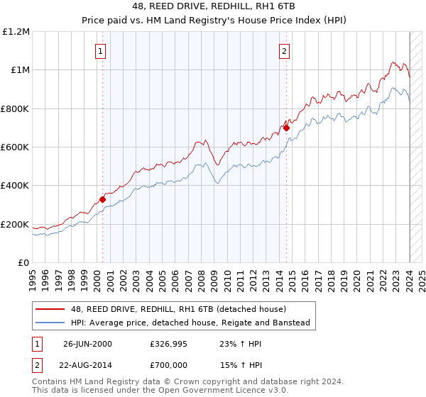 48, REED DRIVE, REDHILL, RH1 6TB: Price paid vs HM Land Registry's House Price Index