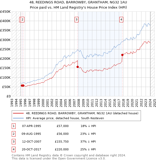 48, REEDINGS ROAD, BARROWBY, GRANTHAM, NG32 1AU: Price paid vs HM Land Registry's House Price Index