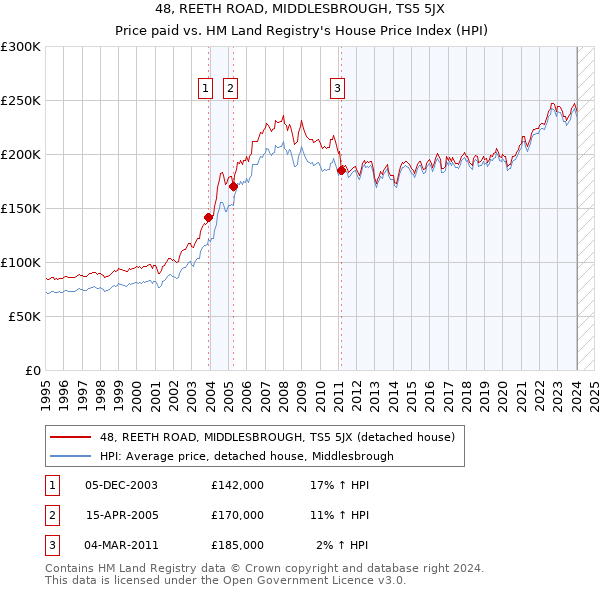 48, REETH ROAD, MIDDLESBROUGH, TS5 5JX: Price paid vs HM Land Registry's House Price Index