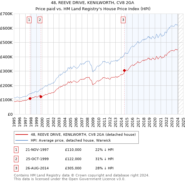 48, REEVE DRIVE, KENILWORTH, CV8 2GA: Price paid vs HM Land Registry's House Price Index