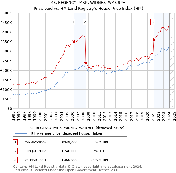 48, REGENCY PARK, WIDNES, WA8 9PH: Price paid vs HM Land Registry's House Price Index