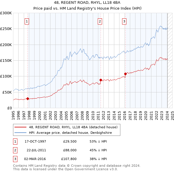 48, REGENT ROAD, RHYL, LL18 4BA: Price paid vs HM Land Registry's House Price Index