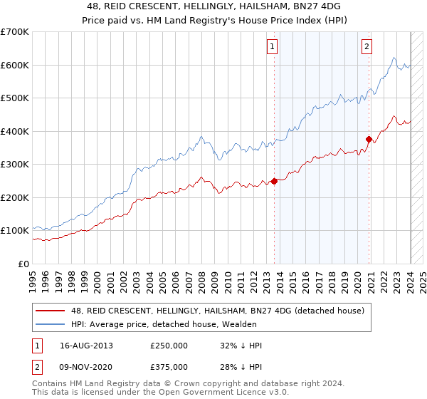 48, REID CRESCENT, HELLINGLY, HAILSHAM, BN27 4DG: Price paid vs HM Land Registry's House Price Index