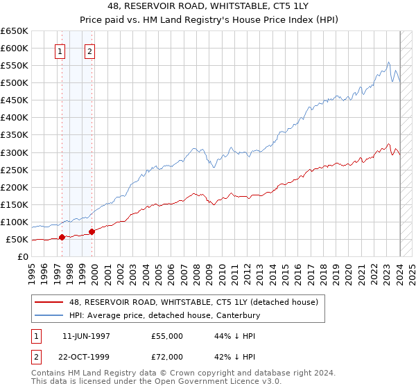 48, RESERVOIR ROAD, WHITSTABLE, CT5 1LY: Price paid vs HM Land Registry's House Price Index