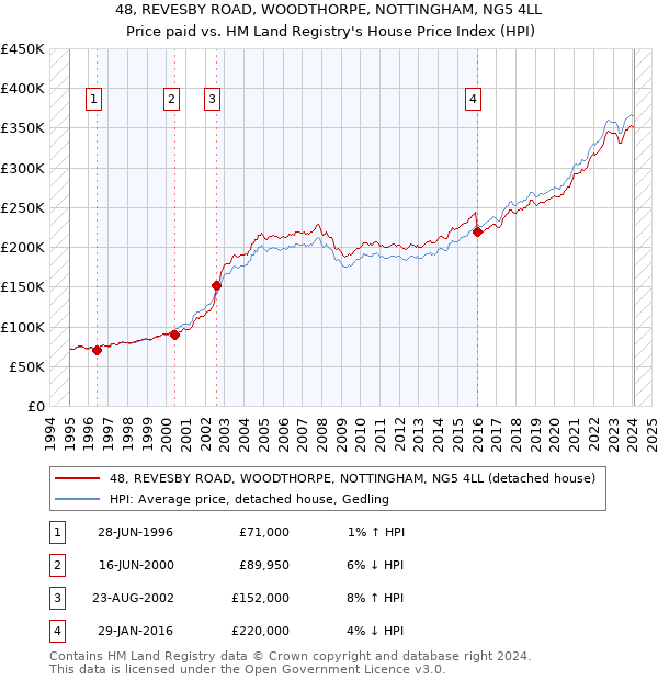 48, REVESBY ROAD, WOODTHORPE, NOTTINGHAM, NG5 4LL: Price paid vs HM Land Registry's House Price Index