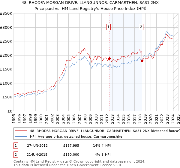 48, RHODFA MORGAN DRIVE, LLANGUNNOR, CARMARTHEN, SA31 2NX: Price paid vs HM Land Registry's House Price Index
