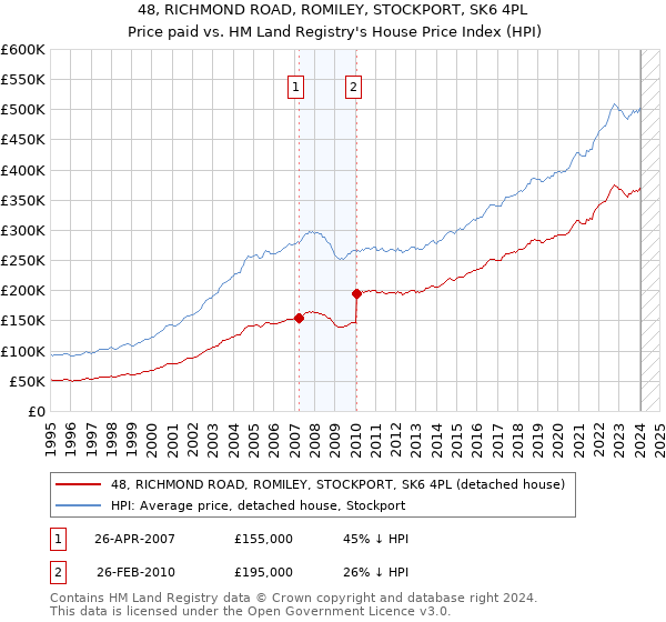 48, RICHMOND ROAD, ROMILEY, STOCKPORT, SK6 4PL: Price paid vs HM Land Registry's House Price Index
