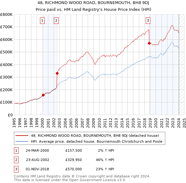 48, RICHMOND WOOD ROAD, BOURNEMOUTH, BH8 9DJ: Price paid vs HM Land Registry's House Price Index