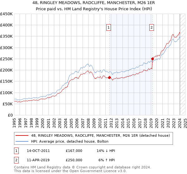 48, RINGLEY MEADOWS, RADCLIFFE, MANCHESTER, M26 1ER: Price paid vs HM Land Registry's House Price Index