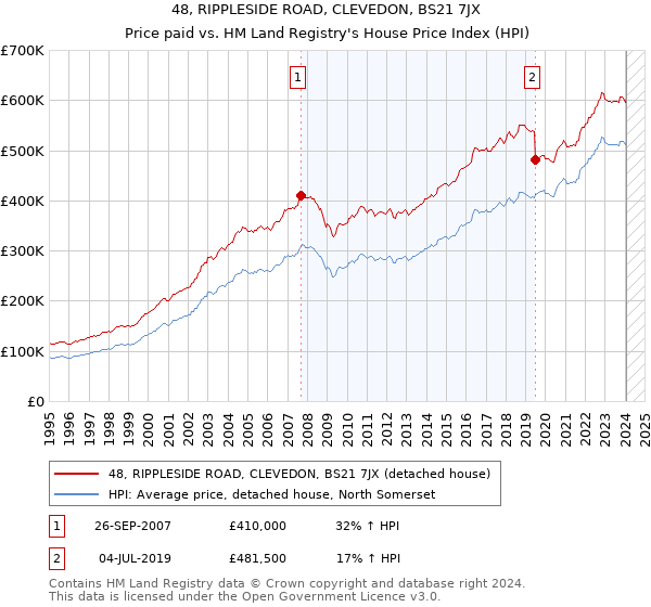 48, RIPPLESIDE ROAD, CLEVEDON, BS21 7JX: Price paid vs HM Land Registry's House Price Index