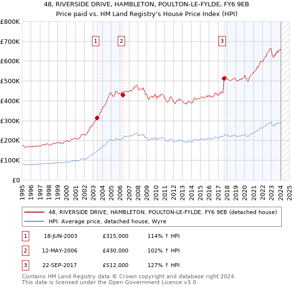 48, RIVERSIDE DRIVE, HAMBLETON, POULTON-LE-FYLDE, FY6 9EB: Price paid vs HM Land Registry's House Price Index