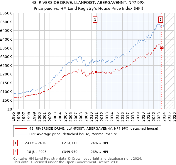 48, RIVERSIDE DRIVE, LLANFOIST, ABERGAVENNY, NP7 9PX: Price paid vs HM Land Registry's House Price Index