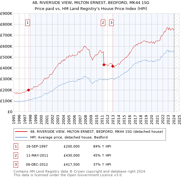 48, RIVERSIDE VIEW, MILTON ERNEST, BEDFORD, MK44 1SG: Price paid vs HM Land Registry's House Price Index