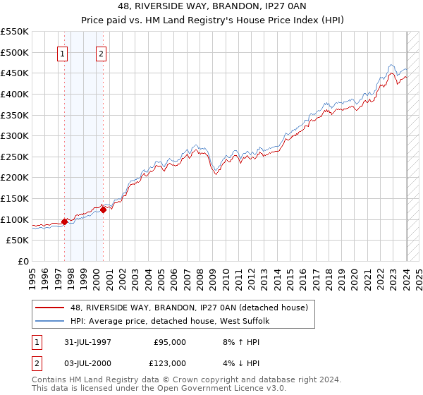 48, RIVERSIDE WAY, BRANDON, IP27 0AN: Price paid vs HM Land Registry's House Price Index