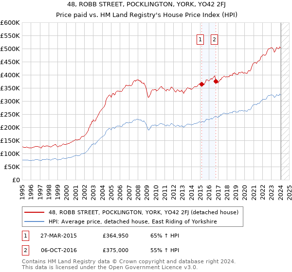 48, ROBB STREET, POCKLINGTON, YORK, YO42 2FJ: Price paid vs HM Land Registry's House Price Index
