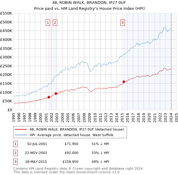 48, ROBIN WALK, BRANDON, IP27 0UF: Price paid vs HM Land Registry's House Price Index