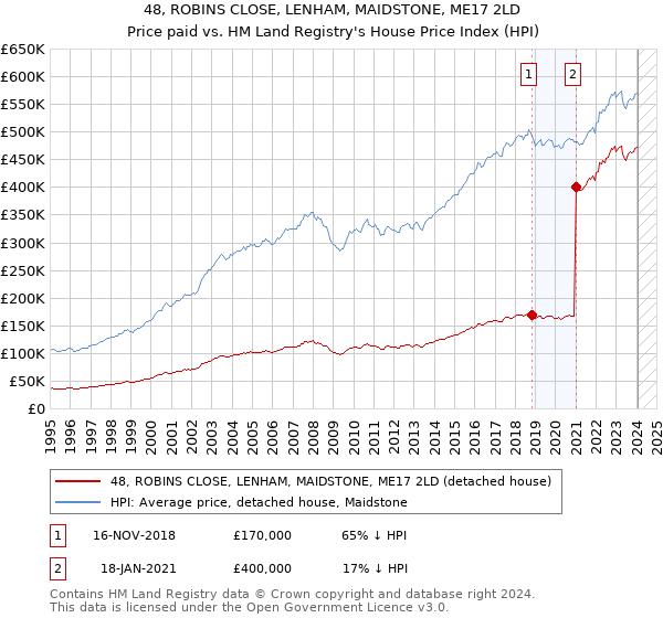48, ROBINS CLOSE, LENHAM, MAIDSTONE, ME17 2LD: Price paid vs HM Land Registry's House Price Index
