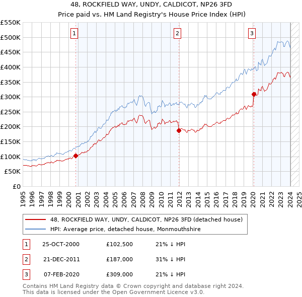 48, ROCKFIELD WAY, UNDY, CALDICOT, NP26 3FD: Price paid vs HM Land Registry's House Price Index