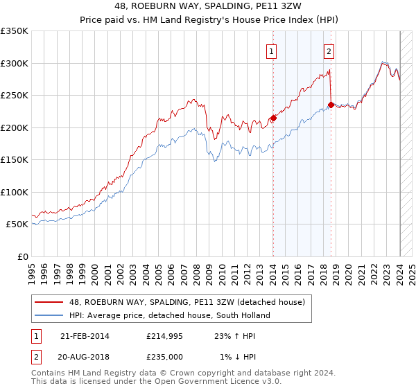 48, ROEBURN WAY, SPALDING, PE11 3ZW: Price paid vs HM Land Registry's House Price Index