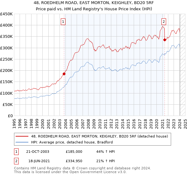 48, ROEDHELM ROAD, EAST MORTON, KEIGHLEY, BD20 5RF: Price paid vs HM Land Registry's House Price Index