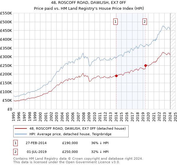 48, ROSCOFF ROAD, DAWLISH, EX7 0FF: Price paid vs HM Land Registry's House Price Index