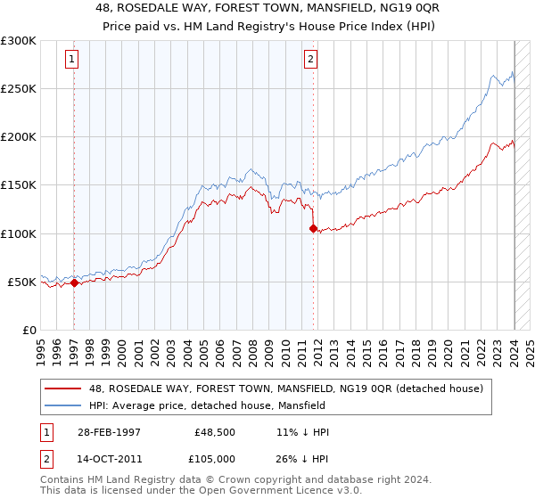 48, ROSEDALE WAY, FOREST TOWN, MANSFIELD, NG19 0QR: Price paid vs HM Land Registry's House Price Index