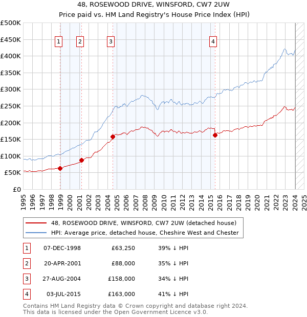 48, ROSEWOOD DRIVE, WINSFORD, CW7 2UW: Price paid vs HM Land Registry's House Price Index