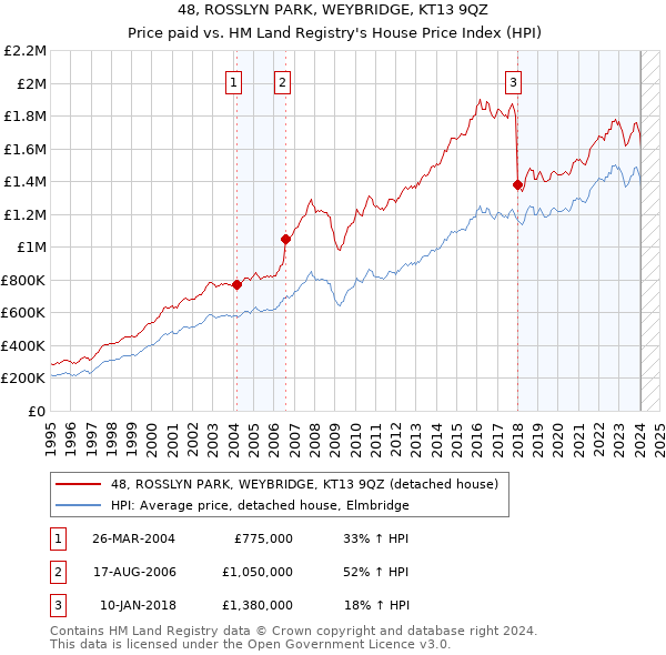 48, ROSSLYN PARK, WEYBRIDGE, KT13 9QZ: Price paid vs HM Land Registry's House Price Index
