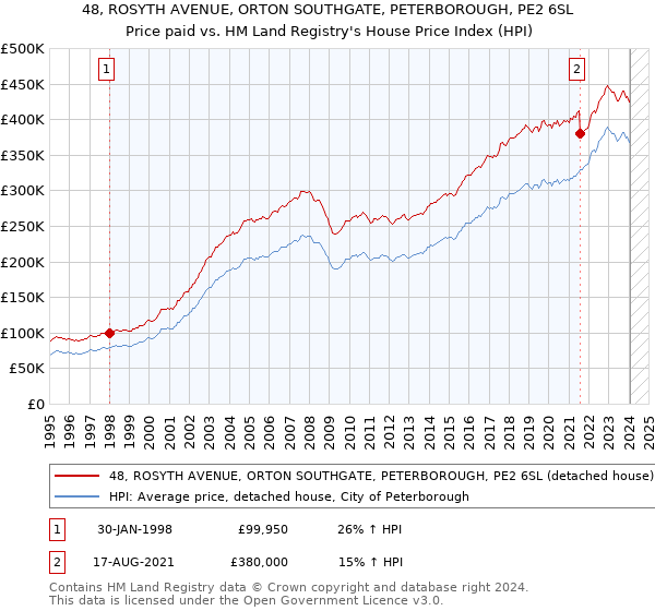 48, ROSYTH AVENUE, ORTON SOUTHGATE, PETERBOROUGH, PE2 6SL: Price paid vs HM Land Registry's House Price Index