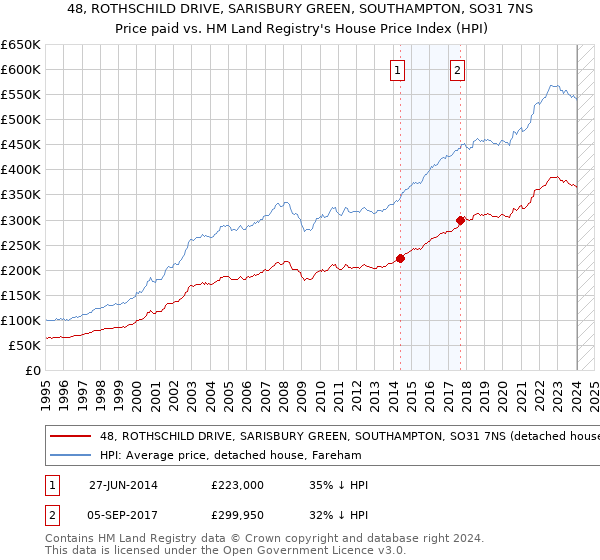 48, ROTHSCHILD DRIVE, SARISBURY GREEN, SOUTHAMPTON, SO31 7NS: Price paid vs HM Land Registry's House Price Index