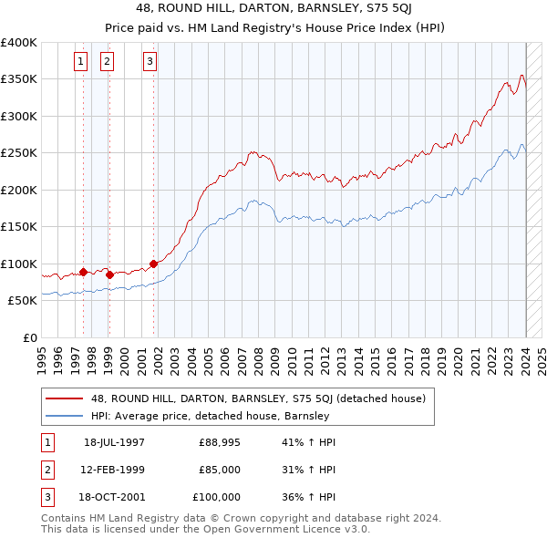 48, ROUND HILL, DARTON, BARNSLEY, S75 5QJ: Price paid vs HM Land Registry's House Price Index