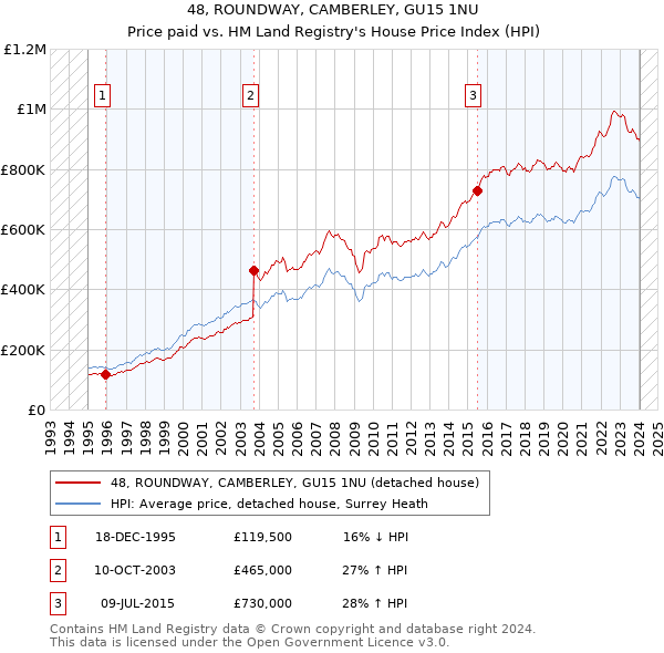48, ROUNDWAY, CAMBERLEY, GU15 1NU: Price paid vs HM Land Registry's House Price Index