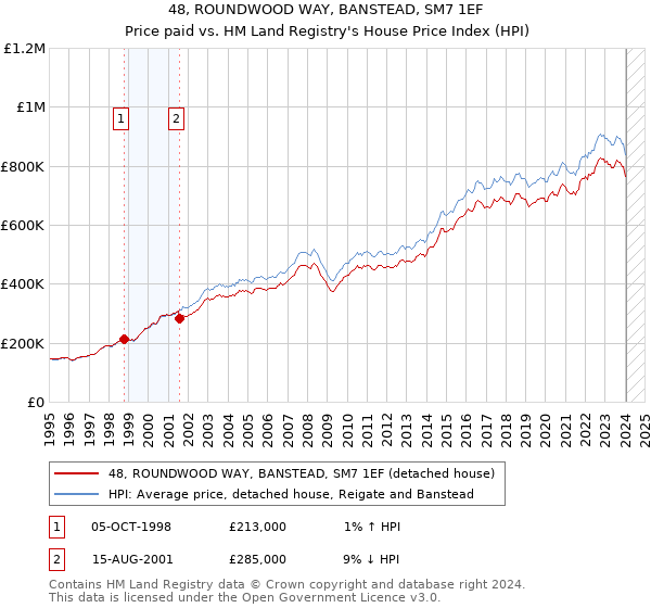 48, ROUNDWOOD WAY, BANSTEAD, SM7 1EF: Price paid vs HM Land Registry's House Price Index