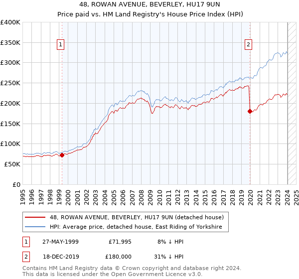 48, ROWAN AVENUE, BEVERLEY, HU17 9UN: Price paid vs HM Land Registry's House Price Index