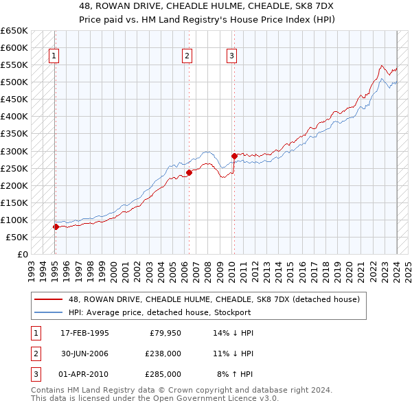 48, ROWAN DRIVE, CHEADLE HULME, CHEADLE, SK8 7DX: Price paid vs HM Land Registry's House Price Index