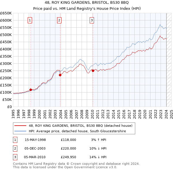 48, ROY KING GARDENS, BRISTOL, BS30 8BQ: Price paid vs HM Land Registry's House Price Index