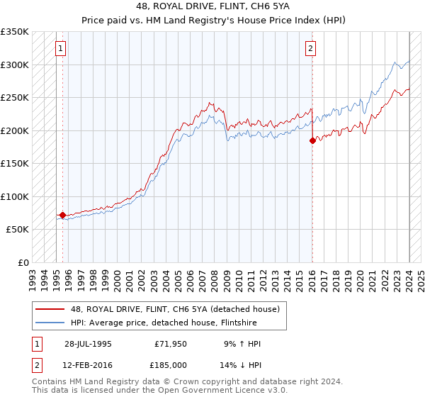 48, ROYAL DRIVE, FLINT, CH6 5YA: Price paid vs HM Land Registry's House Price Index