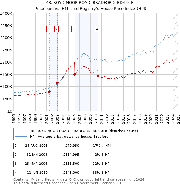 48, ROYD MOOR ROAD, BRADFORD, BD4 0TR: Price paid vs HM Land Registry's House Price Index