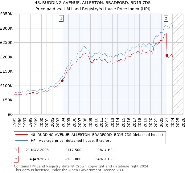 48, RUDDING AVENUE, ALLERTON, BRADFORD, BD15 7DS: Price paid vs HM Land Registry's House Price Index