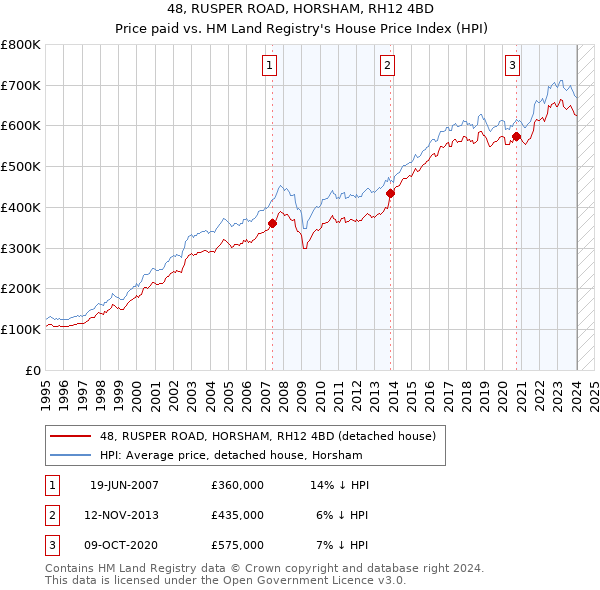 48, RUSPER ROAD, HORSHAM, RH12 4BD: Price paid vs HM Land Registry's House Price Index