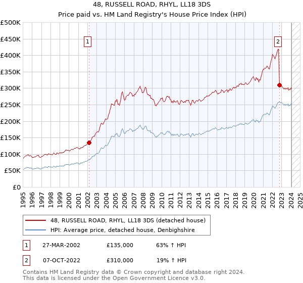 48, RUSSELL ROAD, RHYL, LL18 3DS: Price paid vs HM Land Registry's House Price Index