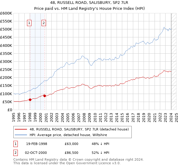 48, RUSSELL ROAD, SALISBURY, SP2 7LR: Price paid vs HM Land Registry's House Price Index