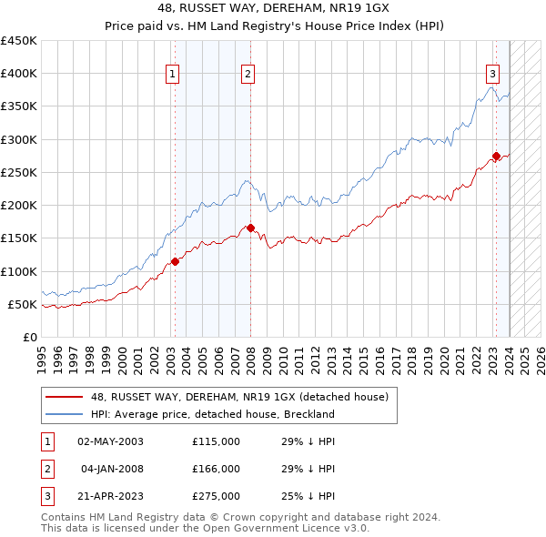 48, RUSSET WAY, DEREHAM, NR19 1GX: Price paid vs HM Land Registry's House Price Index