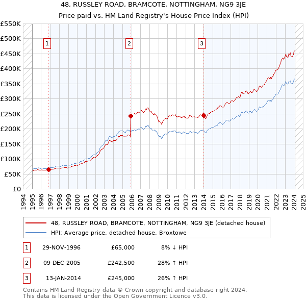 48, RUSSLEY ROAD, BRAMCOTE, NOTTINGHAM, NG9 3JE: Price paid vs HM Land Registry's House Price Index
