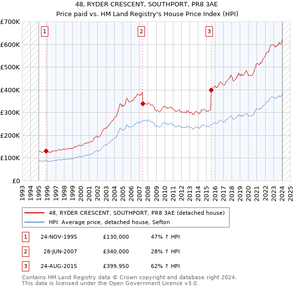 48, RYDER CRESCENT, SOUTHPORT, PR8 3AE: Price paid vs HM Land Registry's House Price Index