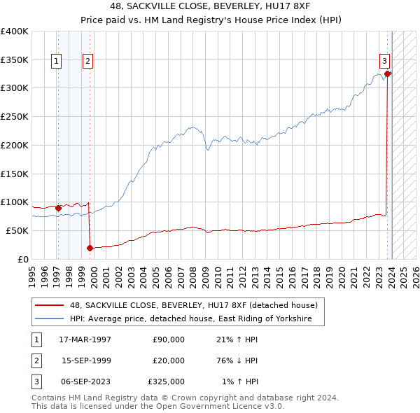 48, SACKVILLE CLOSE, BEVERLEY, HU17 8XF: Price paid vs HM Land Registry's House Price Index