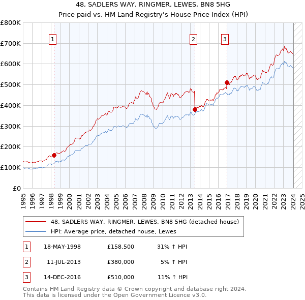 48, SADLERS WAY, RINGMER, LEWES, BN8 5HG: Price paid vs HM Land Registry's House Price Index