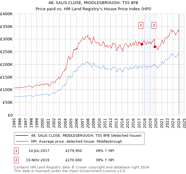 48, SALIS CLOSE, MIDDLESBROUGH, TS5 8FB: Price paid vs HM Land Registry's House Price Index